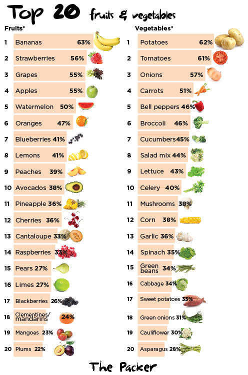 Top 20 Fruits and Vegetables Sold in the U.S. 2022