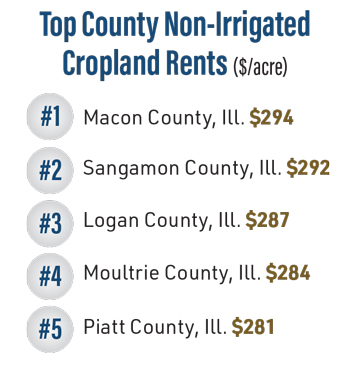 Top County Non-Irrigated Cropland Rents