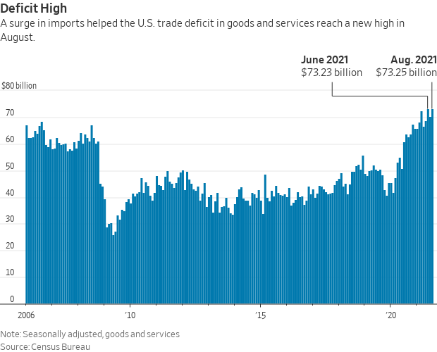 Trade deficit