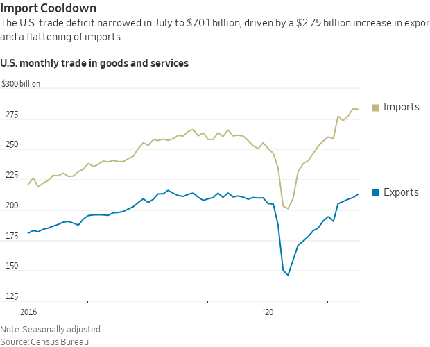 Trade slowdown