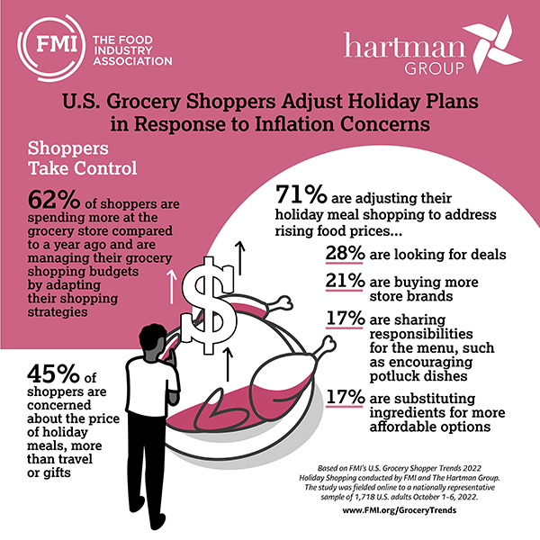 An infographic relaying 2022 holiday grocery shopping trend statistics. 