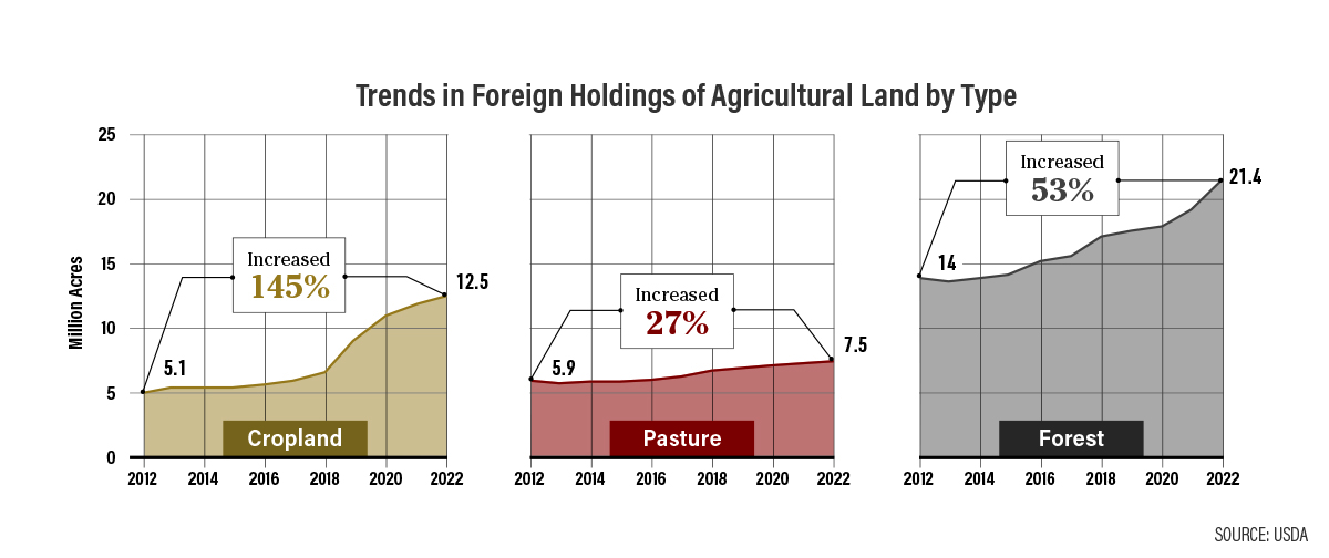 Trends in Foreign Holdings of Agricultural Land by Type