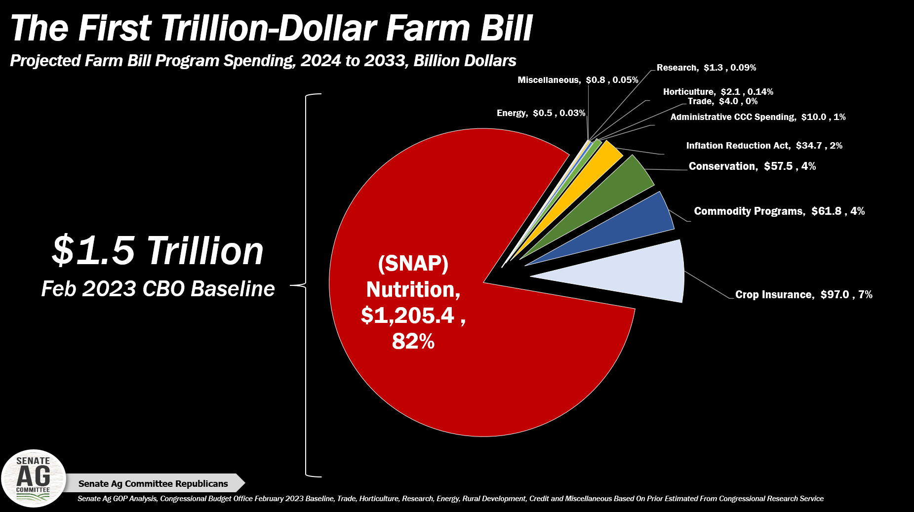 Reviewing CBO’s Baseline for First TrillionDollarPlus Farm Bill Pro