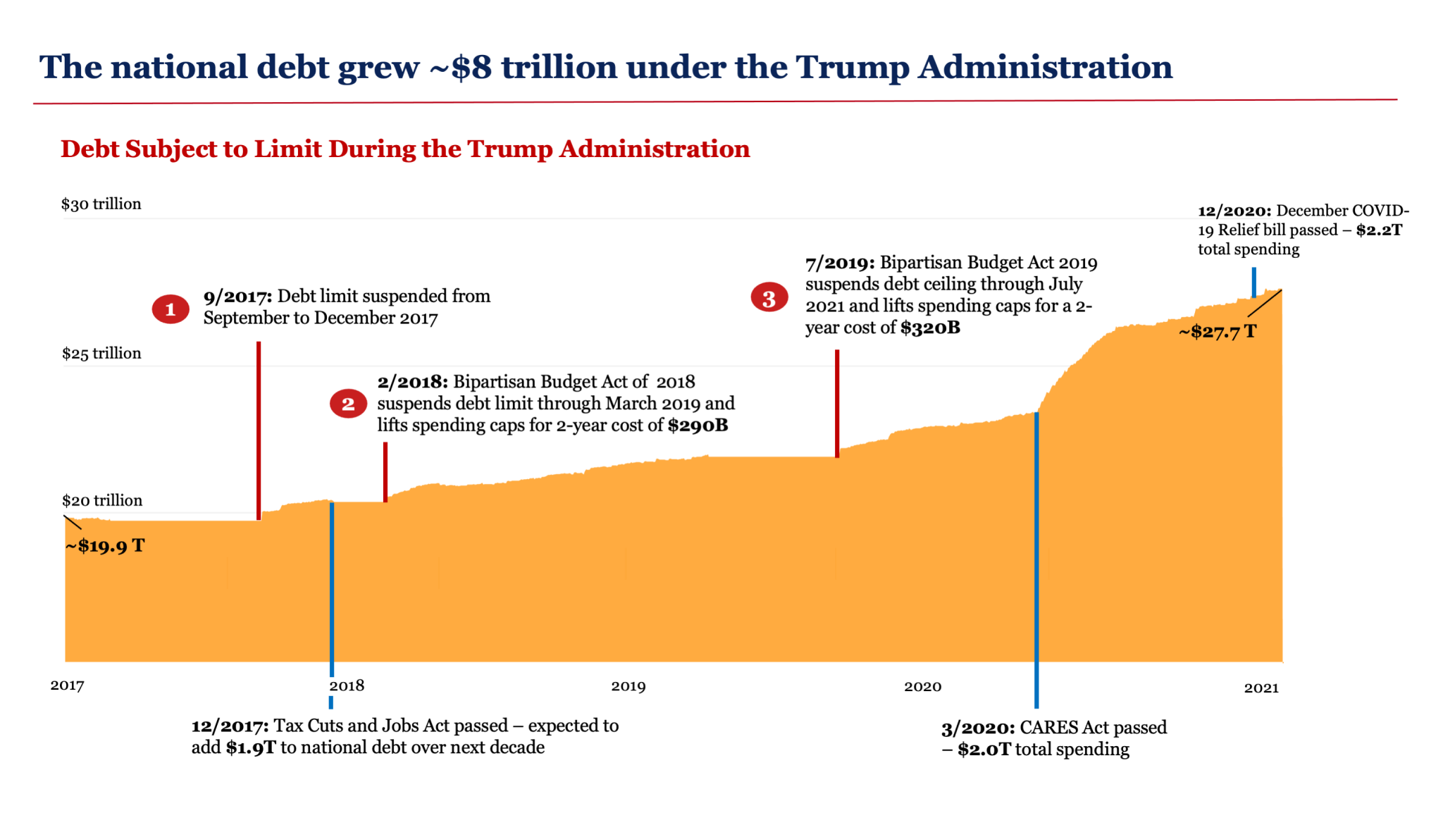 Trump debt