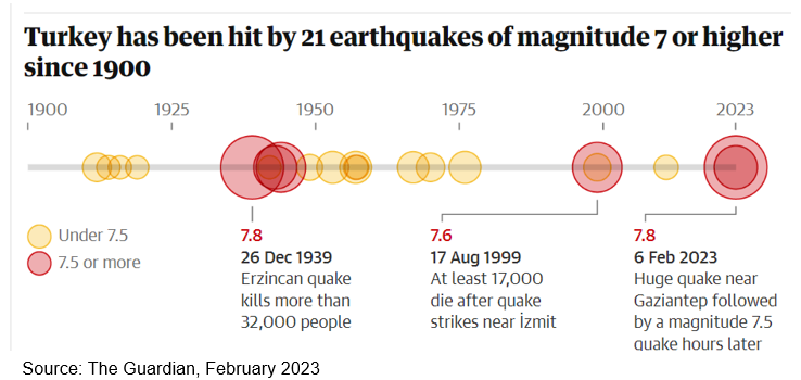 How Many Earthquakes in Turkey