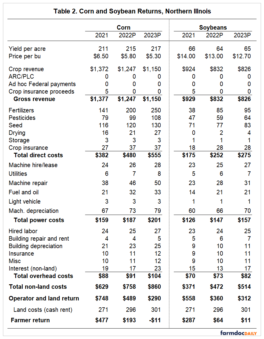 2023 Production Costs - University of Illinois