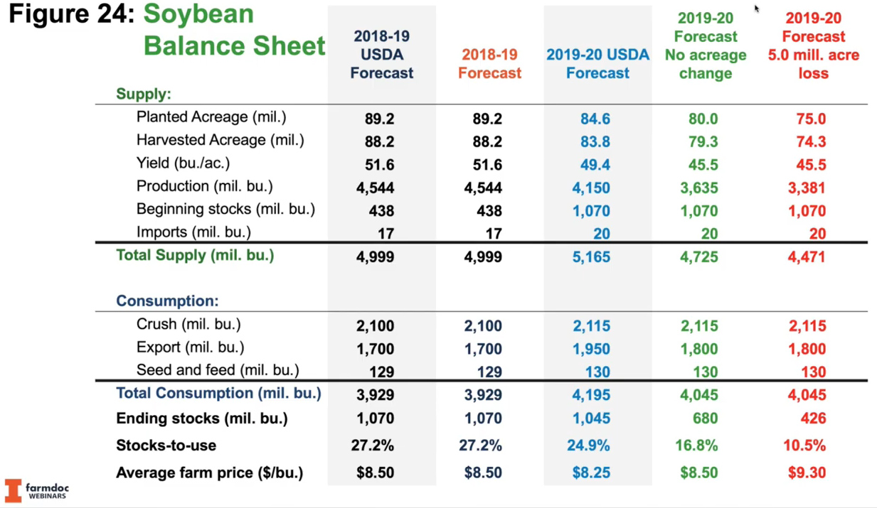 soybean balance sheet