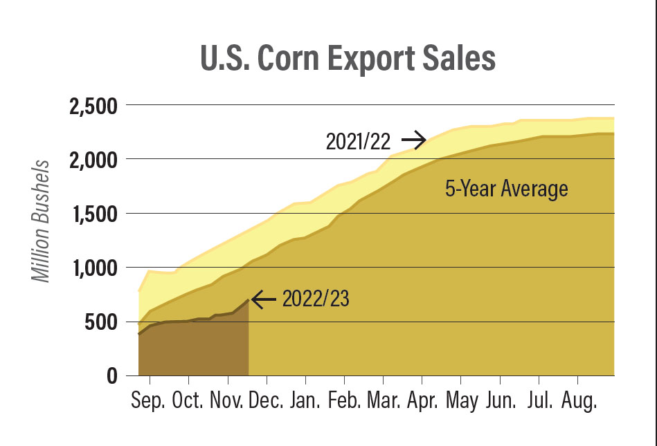 U.S. Corn Export Sales