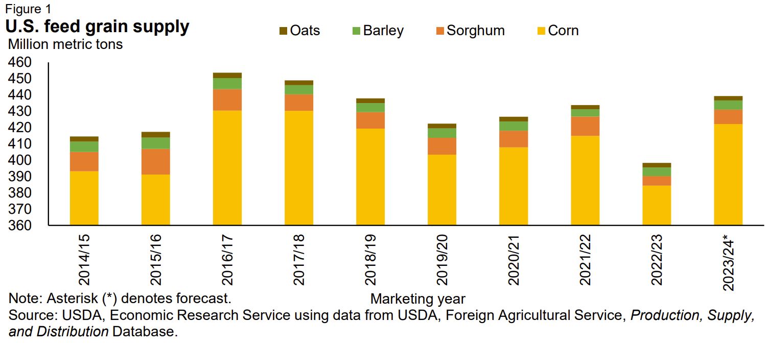 U.S. Feed Grain Supply Chart - Nov 2023