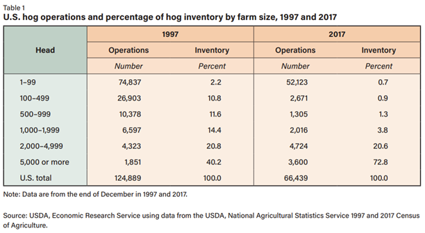 U.S. Hog Operations and percentage of inventory
