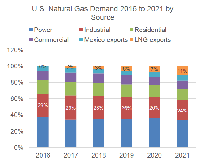 US Natural Gas