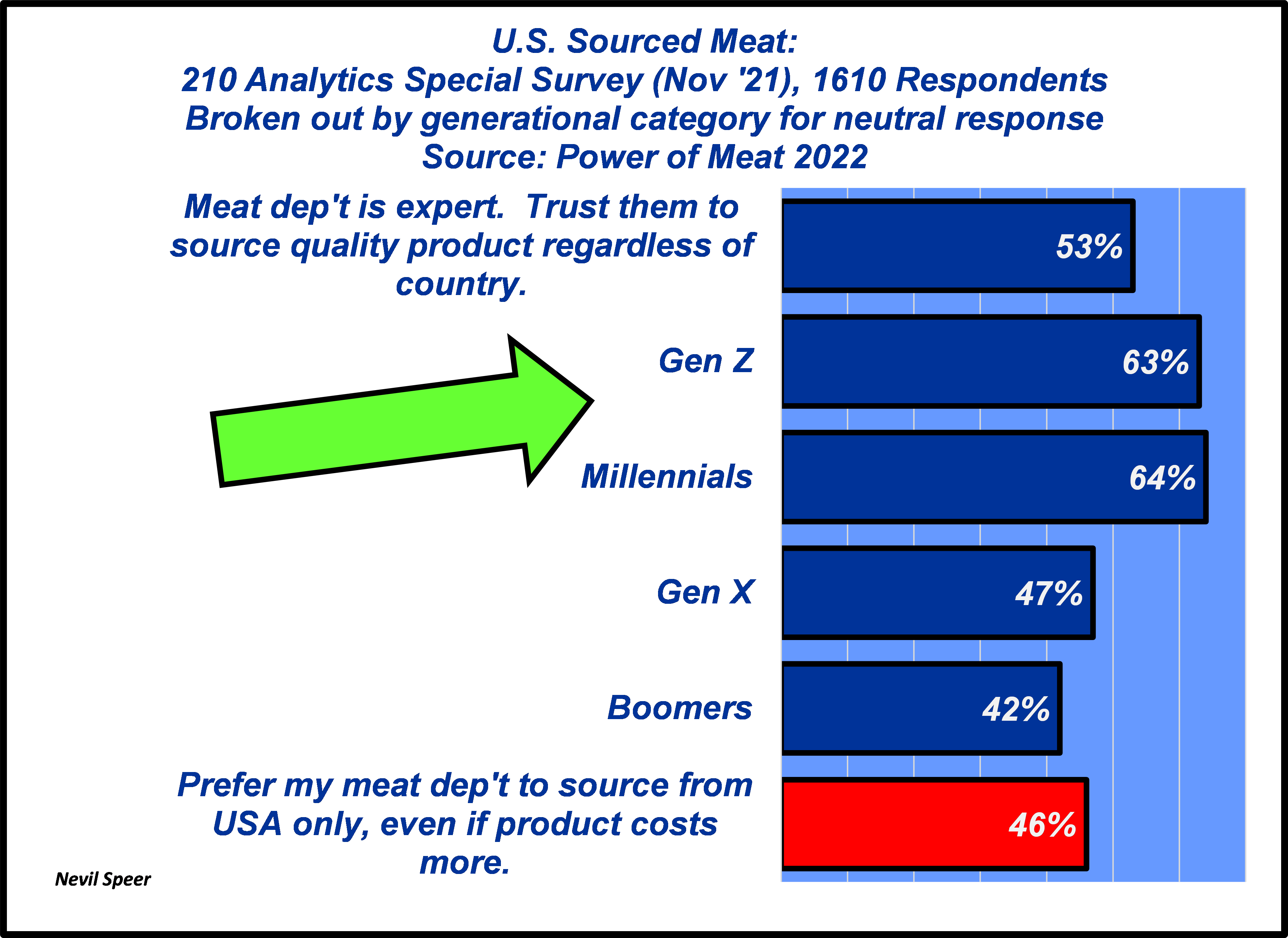 US Sourced Meat