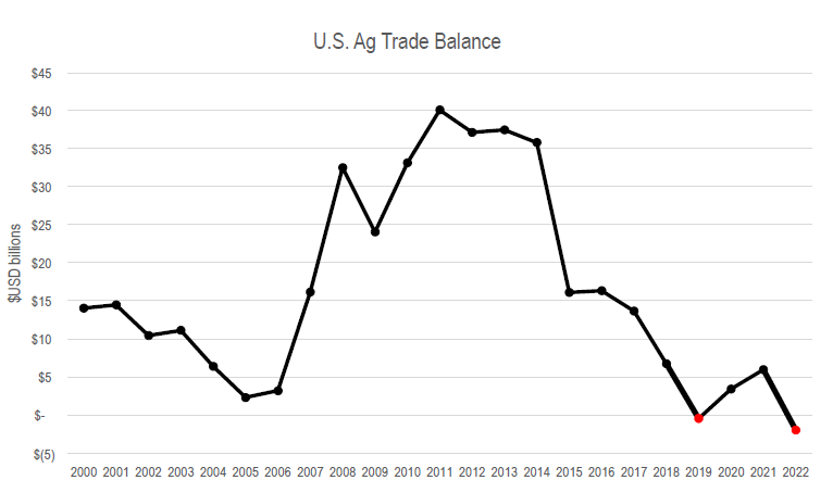US Trade Balance