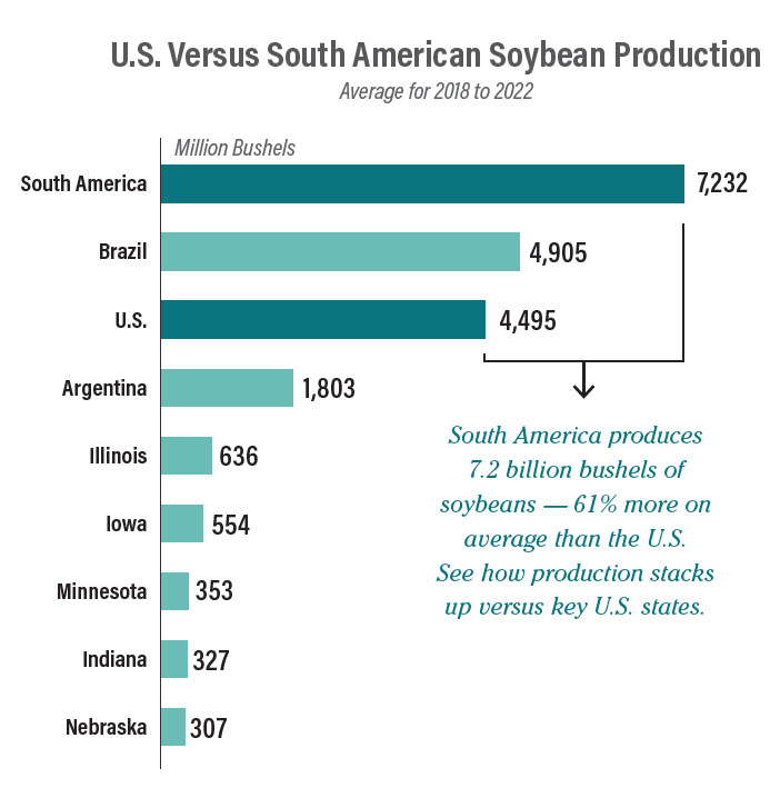 U.S. versus South American Soybean Production