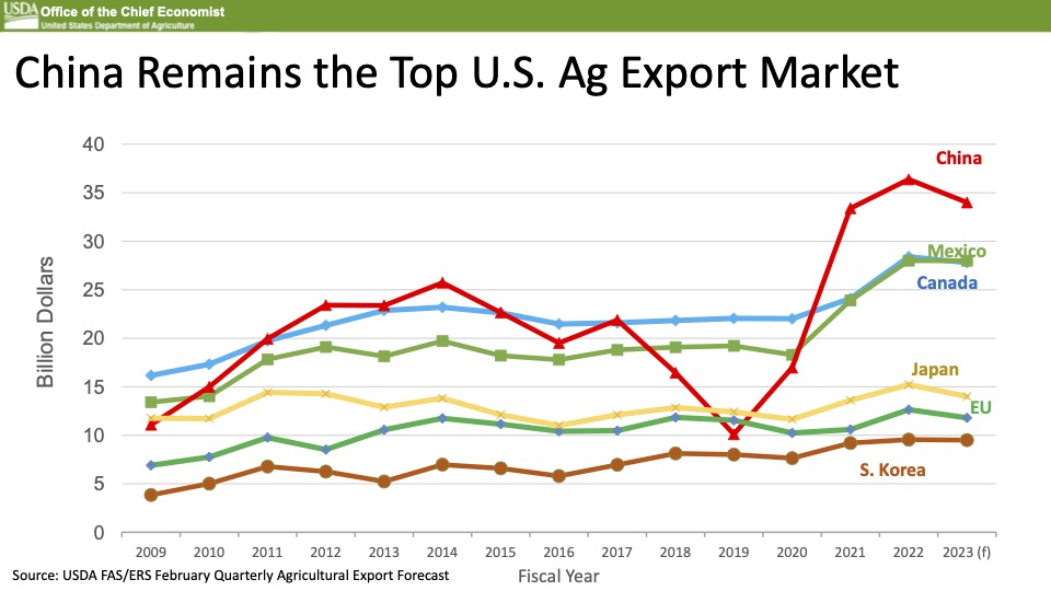 U.S. Ag Export Market