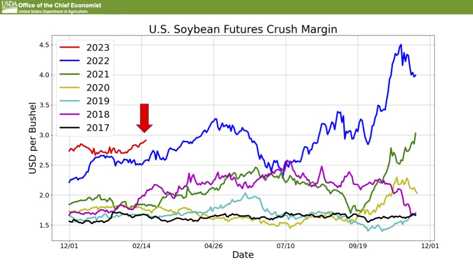 Soybean Crush Futures