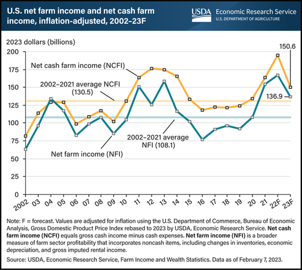 USDA Initial 2023 Estimate of Farm Income