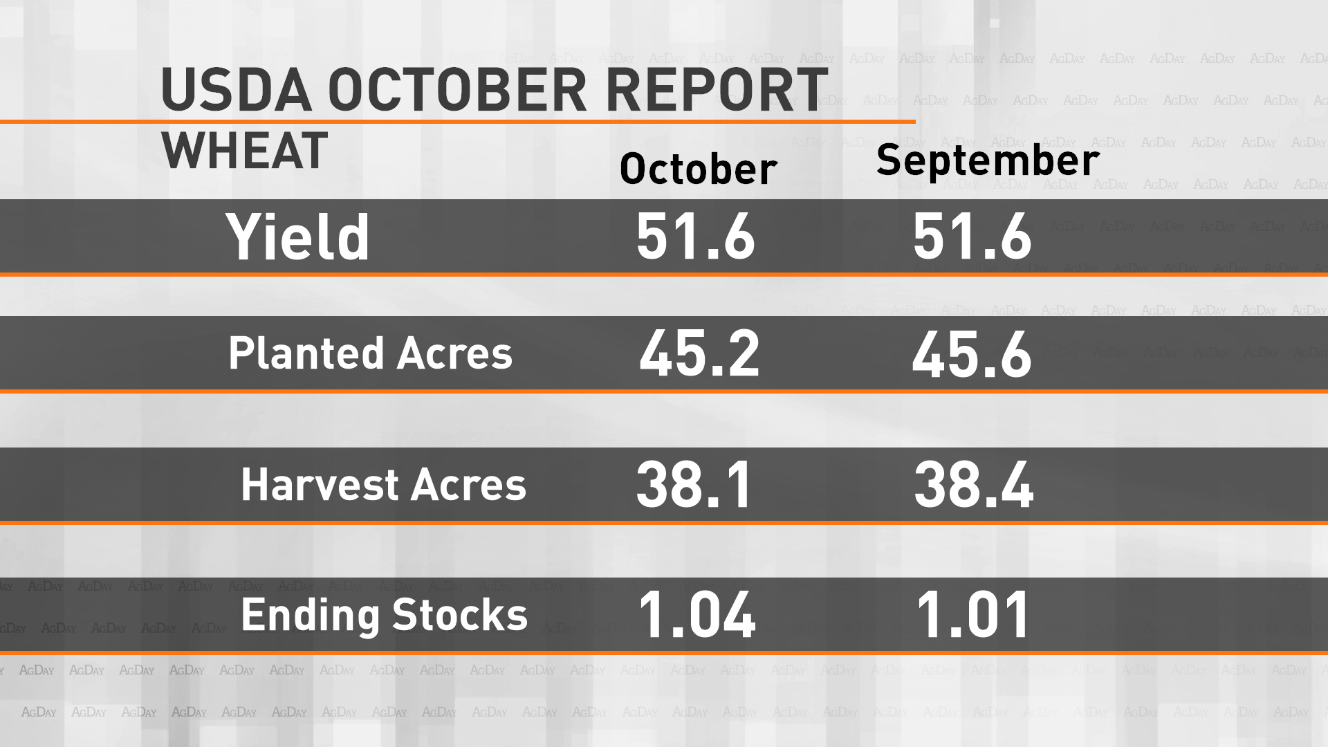 USDA October Wheat