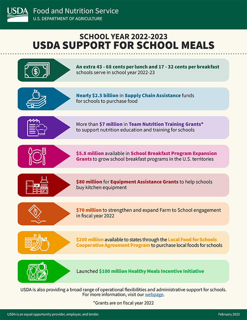 Infographic of school lunch stats by USDA