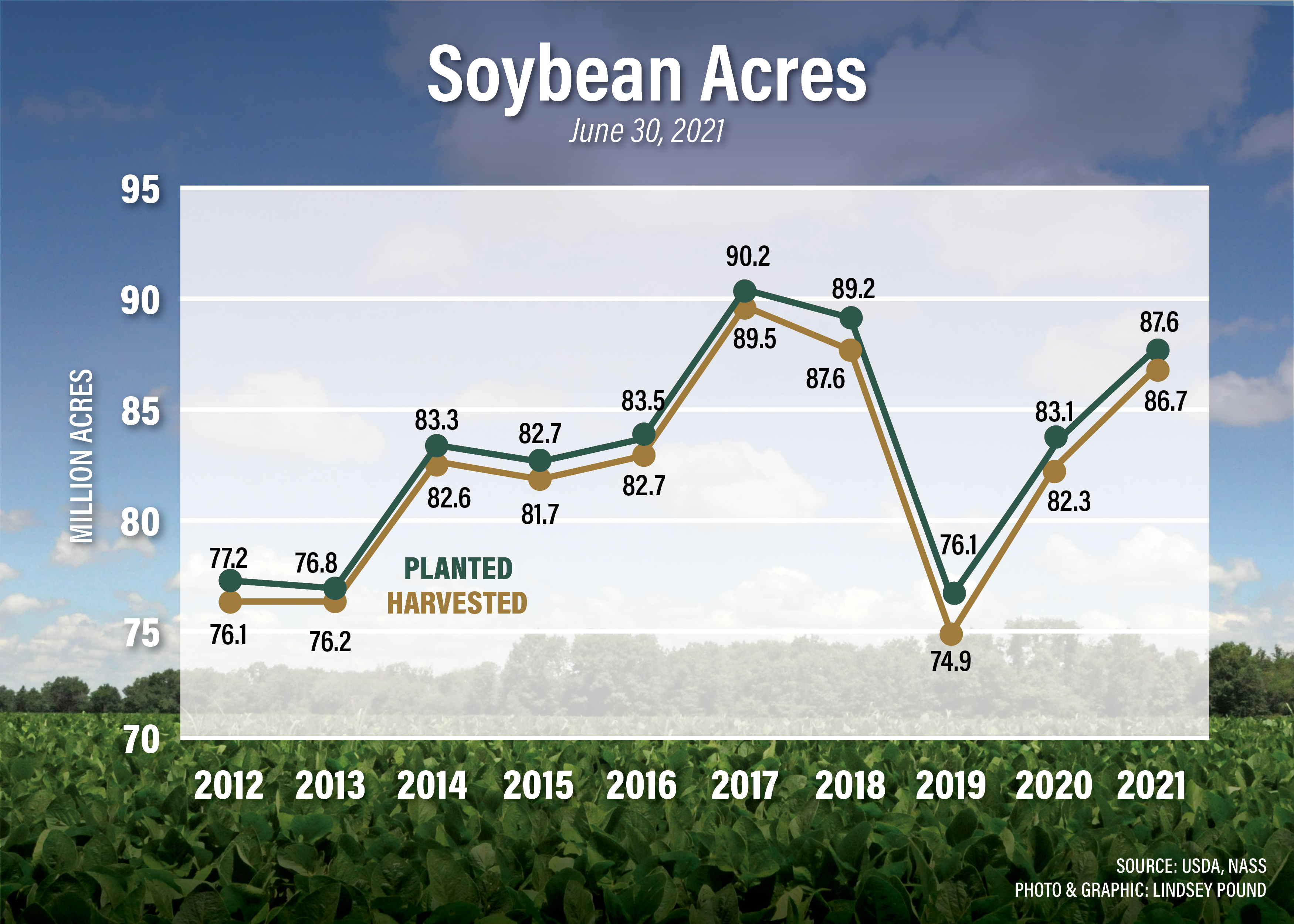 soybean acres - USDA