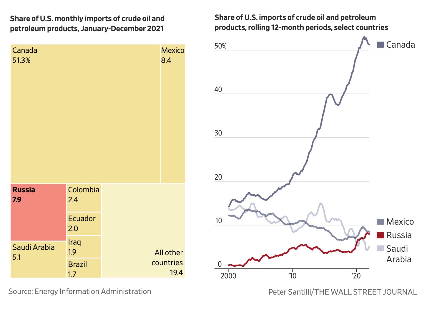 US oil imports