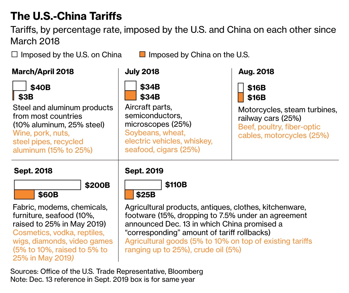 U.S. China tariffs
