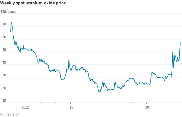 Uranium prices