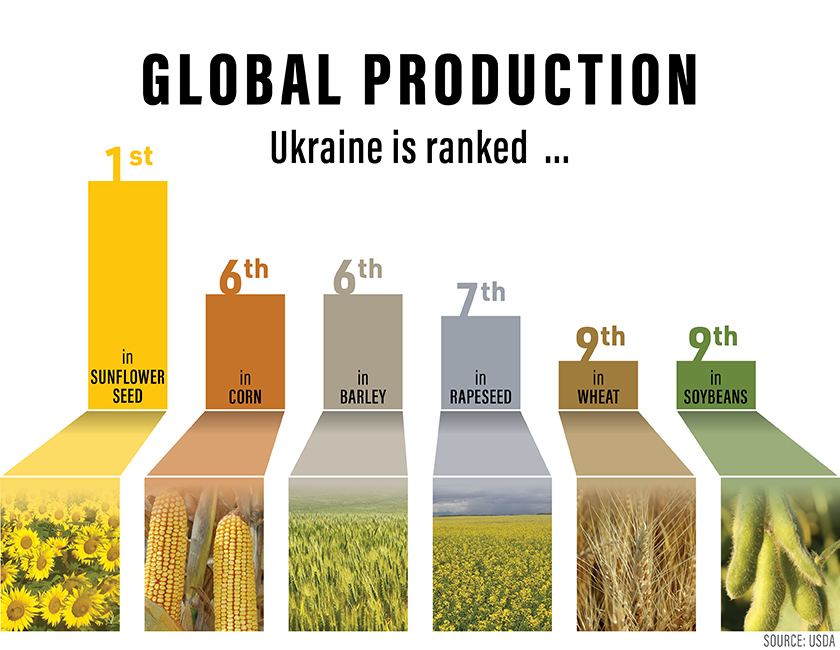 Ukraine Crop Production