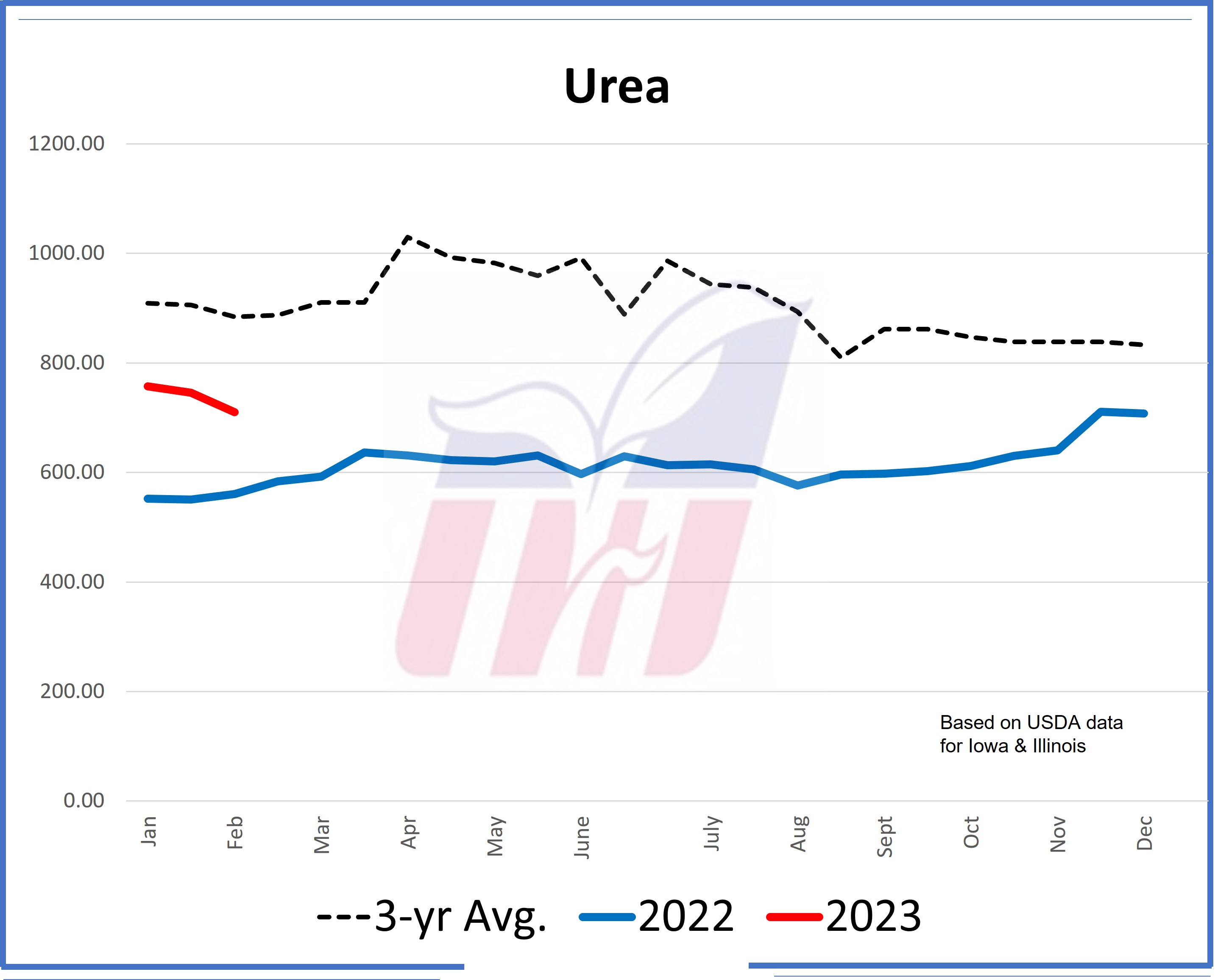 Urea Feb. 9, 2023