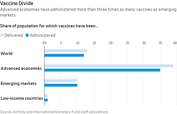 Vaccines and distribution 