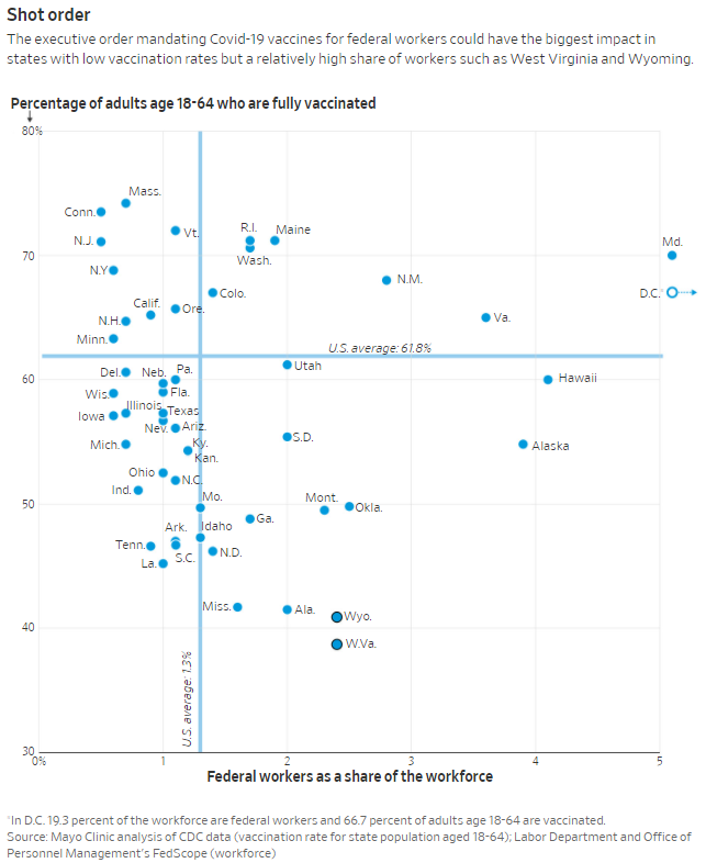 Vaccine percentages 