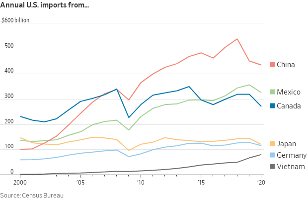 Vietnam trade