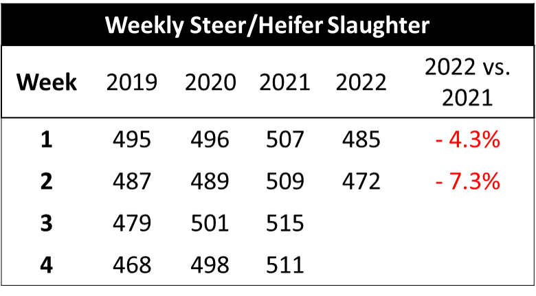 Weekly Slaughter chart