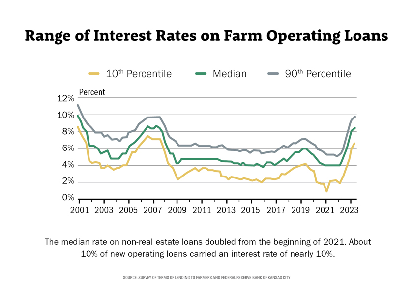 Range of interest rate on farm operating loans