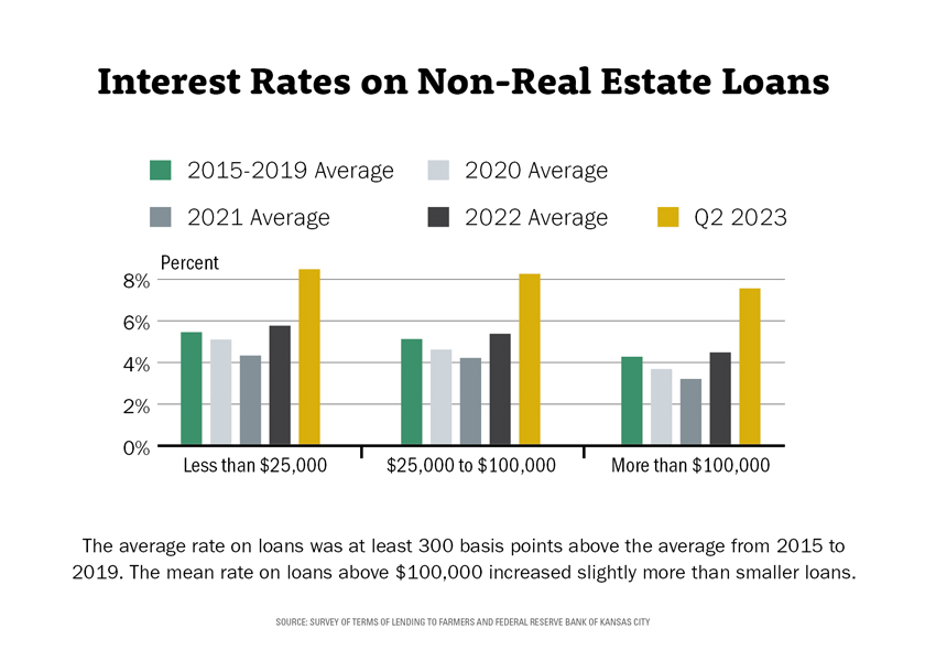 Interest rates on non-real estate loans