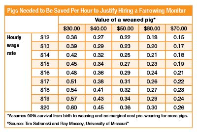 Pigs Needed to Be Saved Per Hour to Justify Hiring a Farrowing Monitor