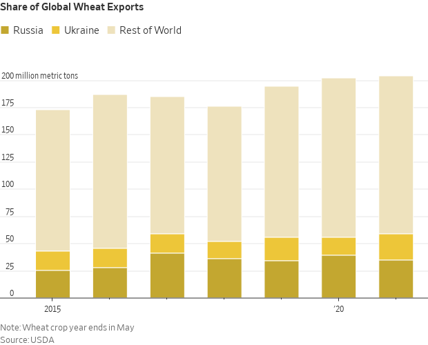 Wheat exports
