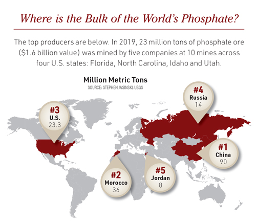 Where is the Bulk of the World's Phosphate