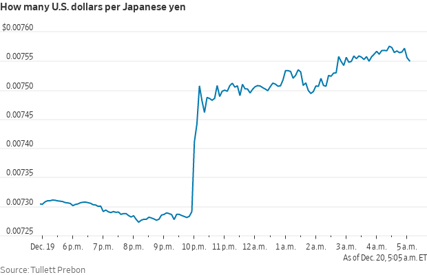 Yen and dollar