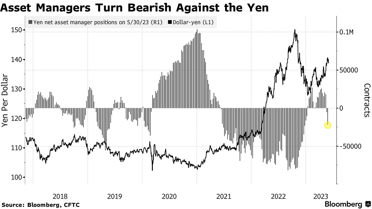 Yen bearish