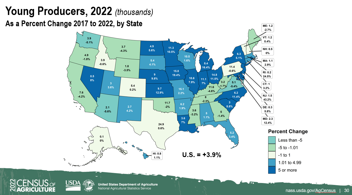 2022 Census young producers