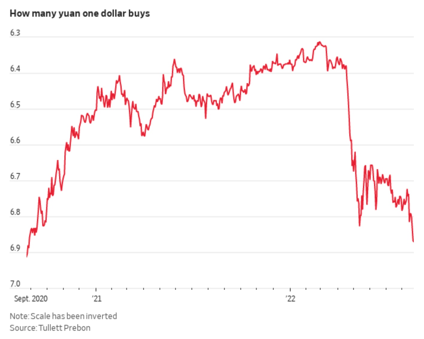 Yuan declines
