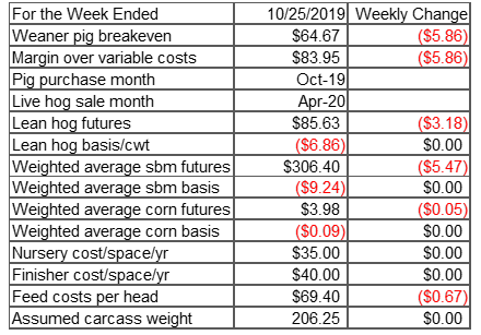 Show Pig Weight Gain Chart