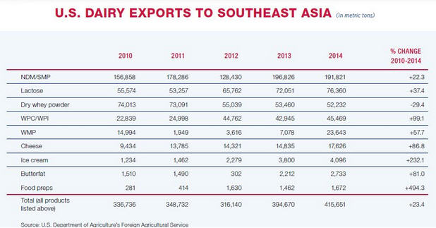 US_DAIry_Exports_to_SE_Asia_4-20-15