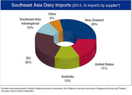 SE_Asia_dairy_imports_4-20-15