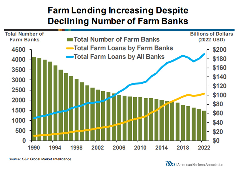 ag lending by number of banks