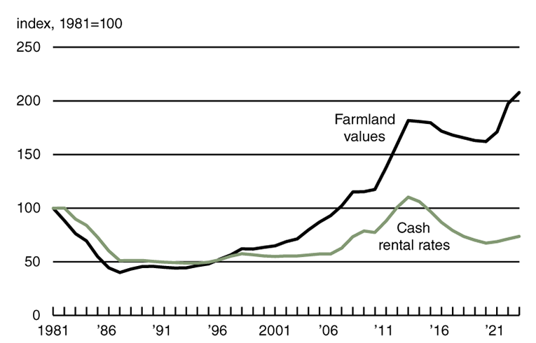 Indexes of farmland values and cash rents
