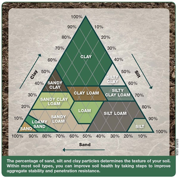 p40 What Makes Healthy Soil Chart