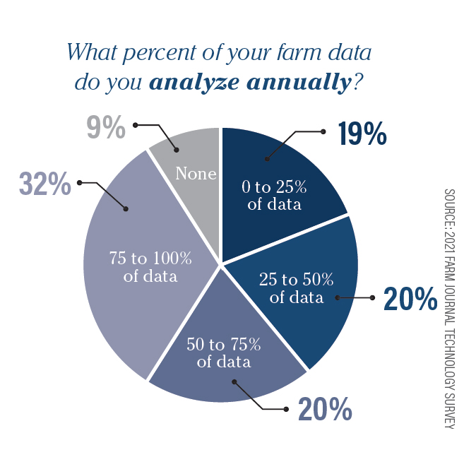 analyze data