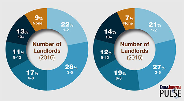 How Many Landlords Do You Have? - AgWeb